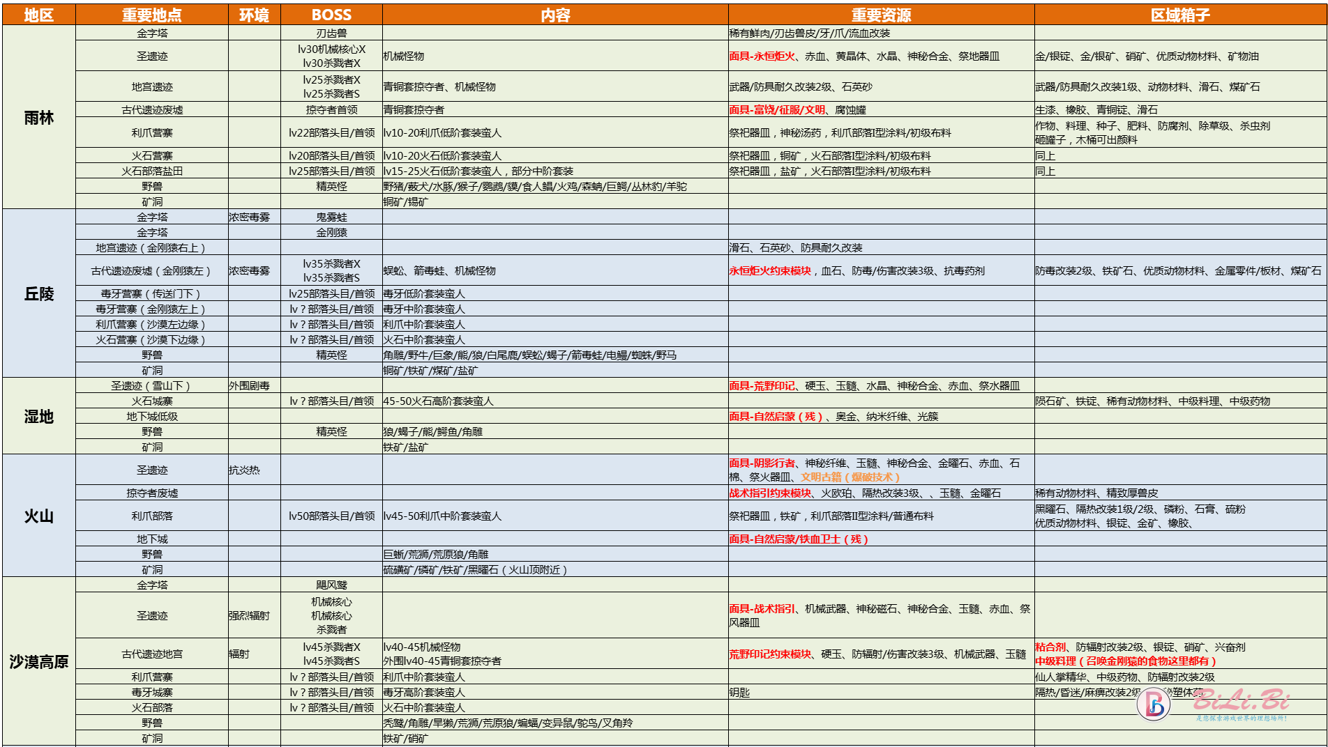 灵魂面甲 – 物资地点/常见问题/BOSS相关/升级材料/